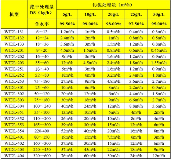 萬潔環保疊螺機選型表