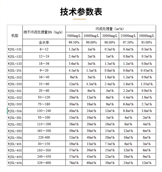 疊螺式污泥脫水機選型參數表